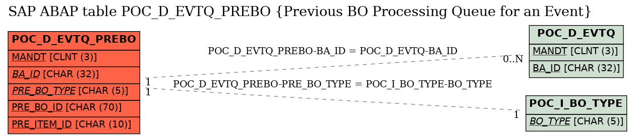 E-R Diagram for table POC_D_EVTQ_PREBO (Previous BO Processing Queue for an Event)