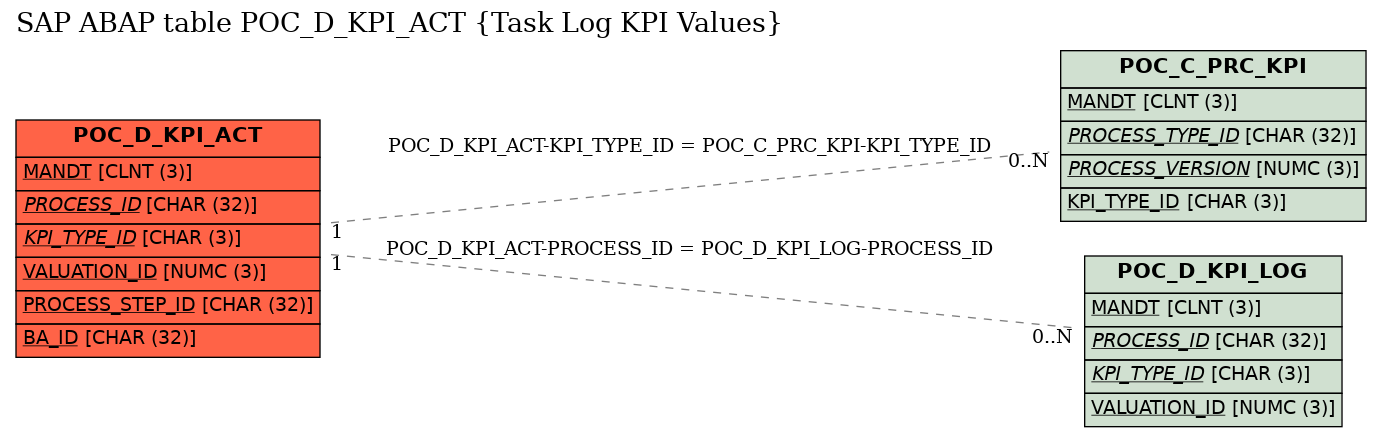 E-R Diagram for table POC_D_KPI_ACT (Task Log KPI Values)