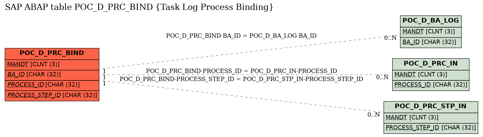 E-R Diagram for table POC_D_PRC_BIND (Task Log Process Binding)