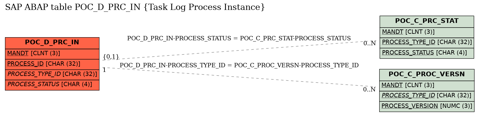 E-R Diagram for table POC_D_PRC_IN (Task Log Process Instance)