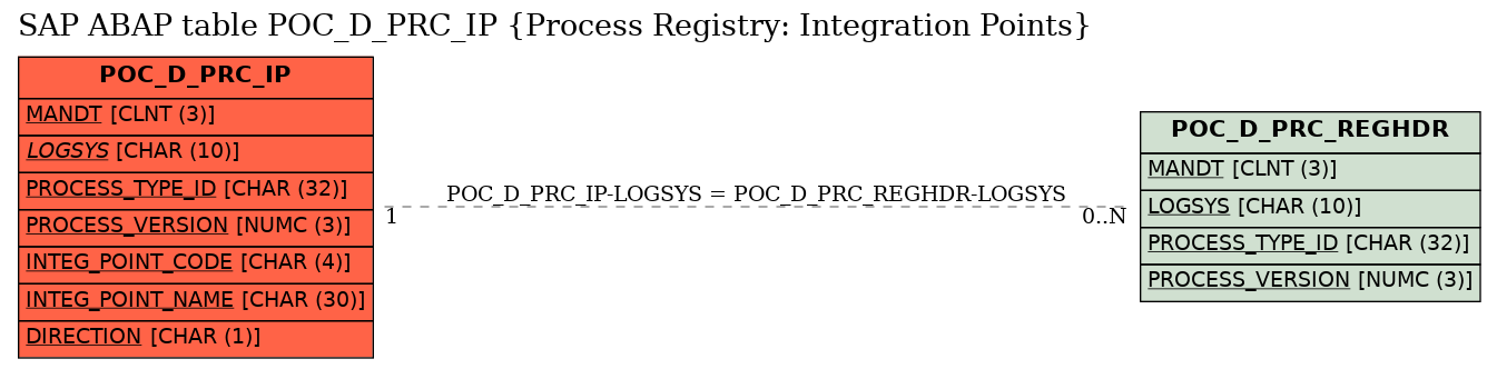 E-R Diagram for table POC_D_PRC_IP (Process Registry: Integration Points)