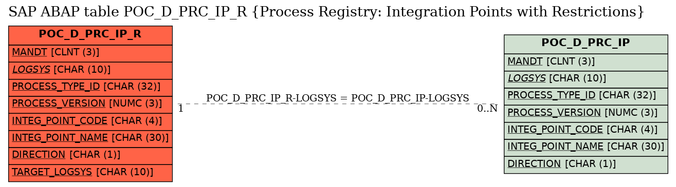 E-R Diagram for table POC_D_PRC_IP_R (Process Registry: Integration Points with Restrictions)