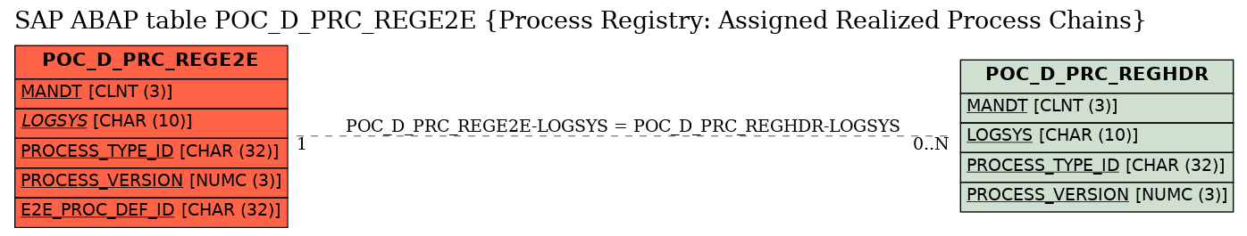 E-R Diagram for table POC_D_PRC_REGE2E (Process Registry: Assigned Realized Process Chains)