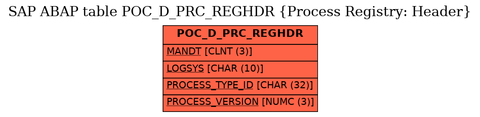 E-R Diagram for table POC_D_PRC_REGHDR (Process Registry: Header)