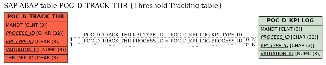 E-R Diagram for table POC_D_TRACK_THR (Threshold Tracking table)