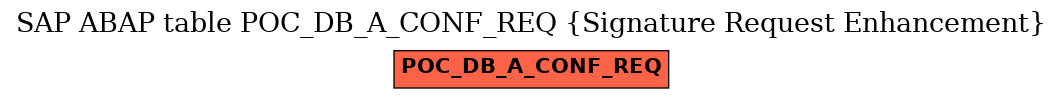 E-R Diagram for table POC_DB_A_CONF_REQ (Signature Request Enhancement)