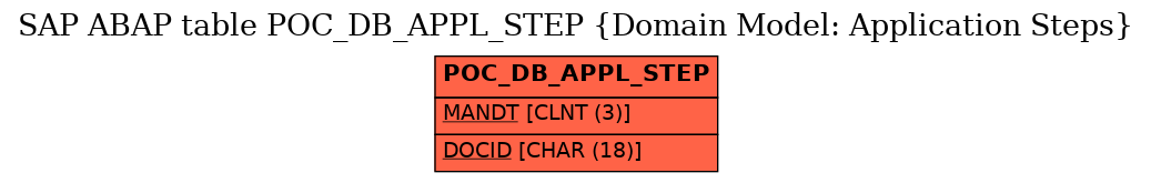 E-R Diagram for table POC_DB_APPL_STEP (Domain Model: Application Steps)