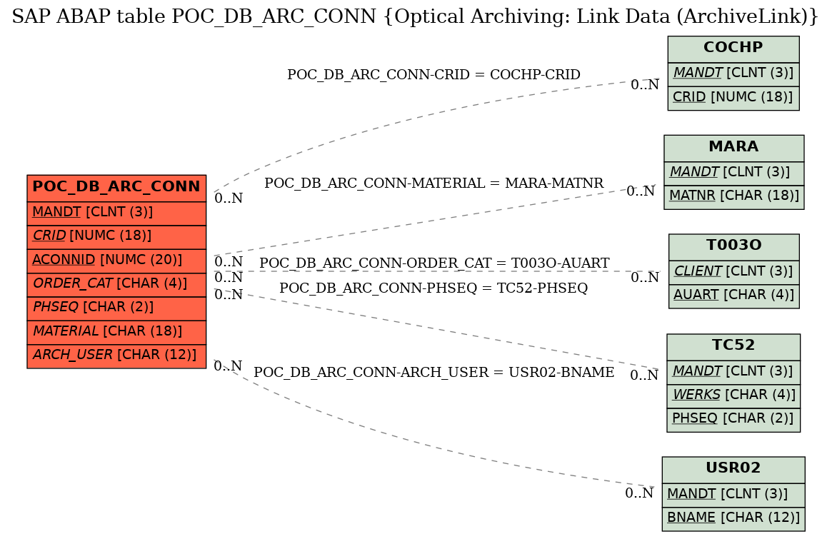 E-R Diagram for table POC_DB_ARC_CONN (Optical Archiving: Link Data (ArchiveLink))