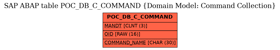 E-R Diagram for table POC_DB_C_COMMAND (Domain Model: Command Collection)