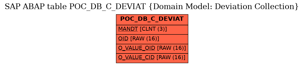 E-R Diagram for table POC_DB_C_DEVIAT (Domain Model: Deviation Collection)