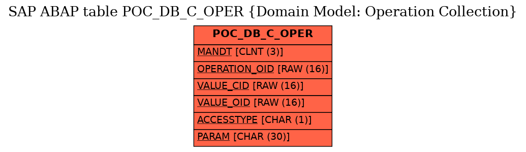 E-R Diagram for table POC_DB_C_OPER (Domain Model: Operation Collection)