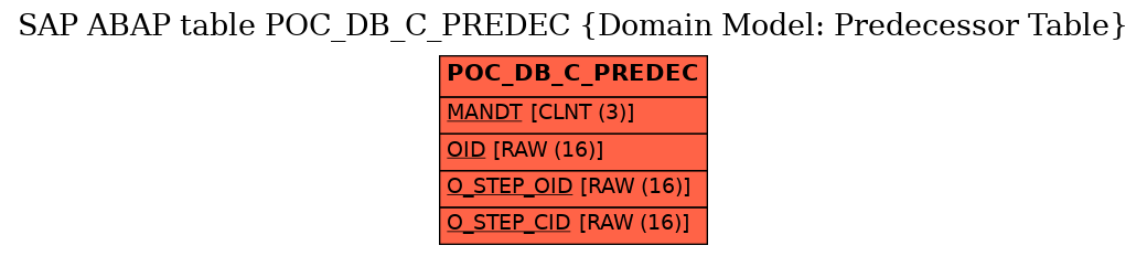 E-R Diagram for table POC_DB_C_PREDEC (Domain Model: Predecessor Table)