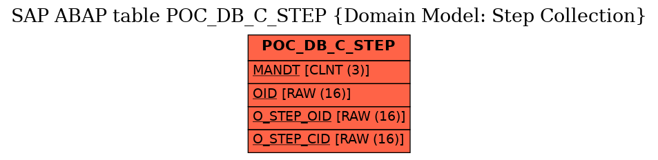 E-R Diagram for table POC_DB_C_STEP (Domain Model: Step Collection)