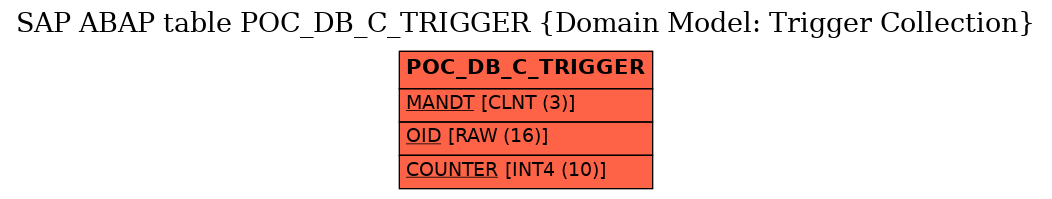 E-R Diagram for table POC_DB_C_TRIGGER (Domain Model: Trigger Collection)