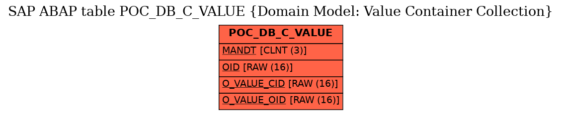 E-R Diagram for table POC_DB_C_VALUE (Domain Model: Value Container Collection)