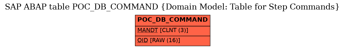 E-R Diagram for table POC_DB_COMMAND (Domain Model: Table for Step Commands)