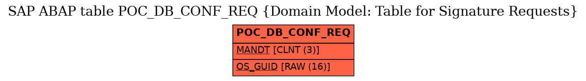 E-R Diagram for table POC_DB_CONF_REQ (Domain Model: Table for Signature Requests)