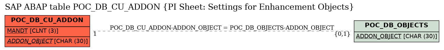 E-R Diagram for table POC_DB_CU_ADDON (PI Sheet: Settings for Enhancement Objects)