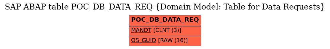 E-R Diagram for table POC_DB_DATA_REQ (Domain Model: Table for Data Requests)