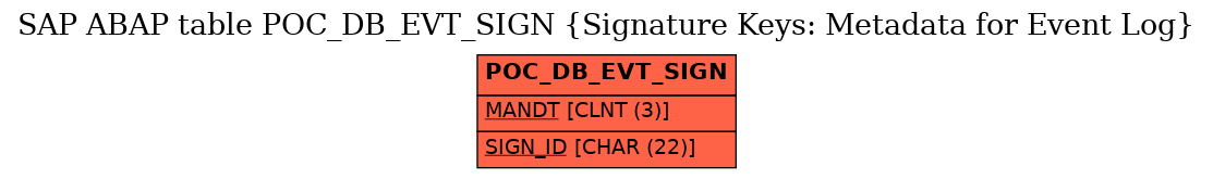 E-R Diagram for table POC_DB_EVT_SIGN (Signature Keys: Metadata for Event Log)