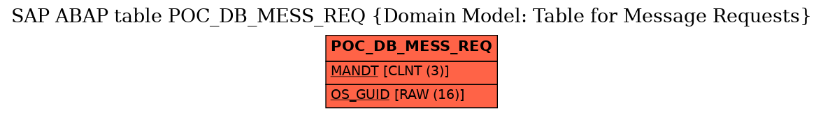 E-R Diagram for table POC_DB_MESS_REQ (Domain Model: Table for Message Requests)