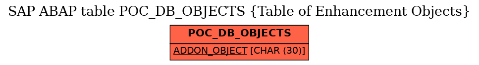 E-R Diagram for table POC_DB_OBJECTS (Table of Enhancement Objects)