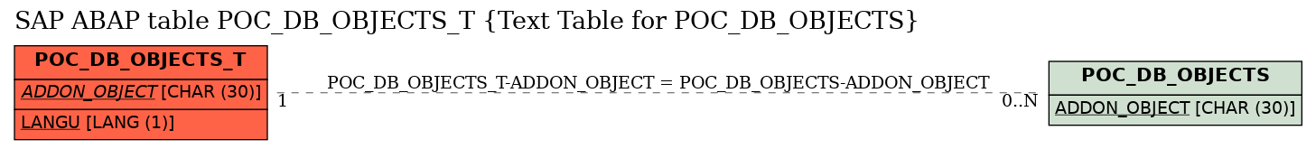 E-R Diagram for table POC_DB_OBJECTS_T (Text Table for POC_DB_OBJECTS)