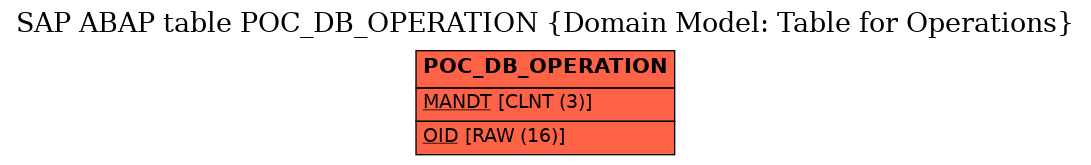 E-R Diagram for table POC_DB_OPERATION (Domain Model: Table for Operations)