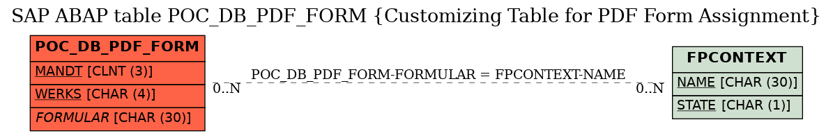 E-R Diagram for table POC_DB_PDF_FORM (Customizing Table for PDF Form Assignment)