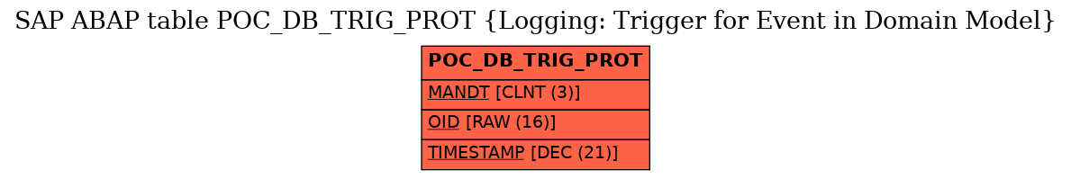 E-R Diagram for table POC_DB_TRIG_PROT (Logging: Trigger for Event in Domain Model)