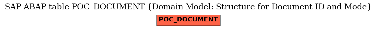 E-R Diagram for table POC_DOCUMENT (Domain Model: Structure for Document ID and Mode)