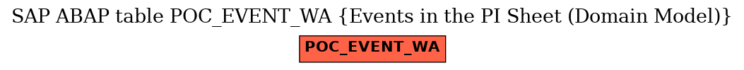 E-R Diagram for table POC_EVENT_WA (Events in the PI Sheet (Domain Model))