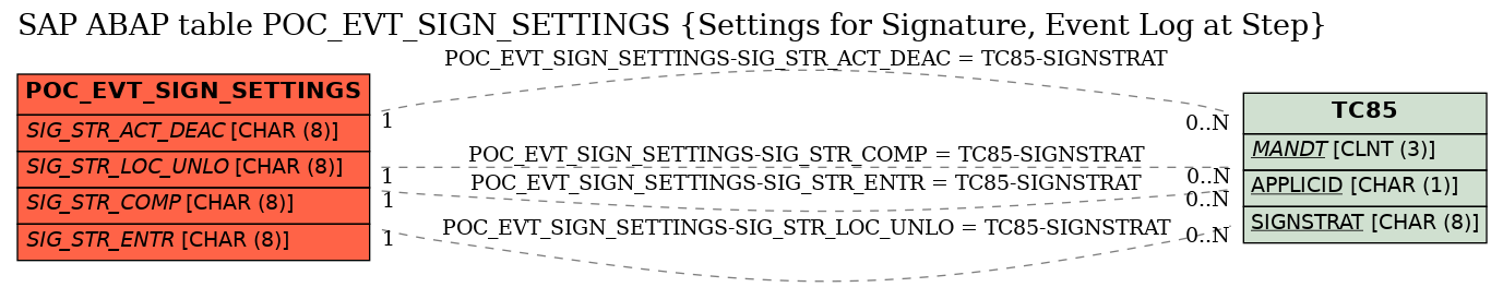 E-R Diagram for table POC_EVT_SIGN_SETTINGS (Settings for Signature, Event Log at Step)