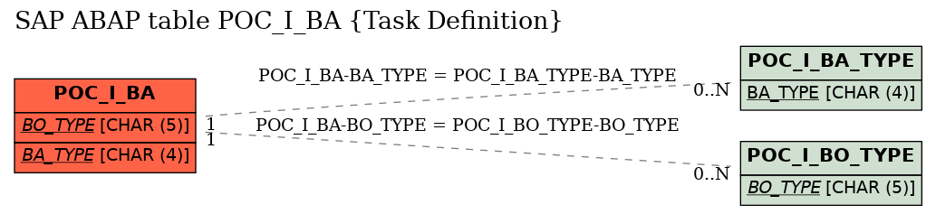 E-R Diagram for table POC_I_BA (Task Definition)