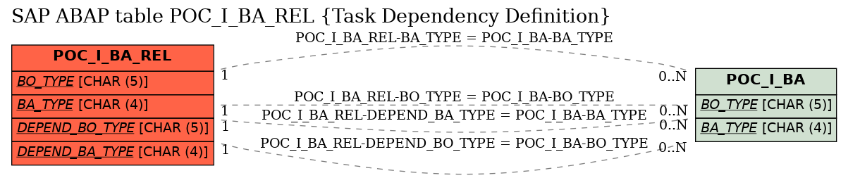 E-R Diagram for table POC_I_BA_REL (Task Dependency Definition)