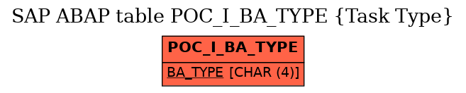 E-R Diagram for table POC_I_BA_TYPE (Task Type)