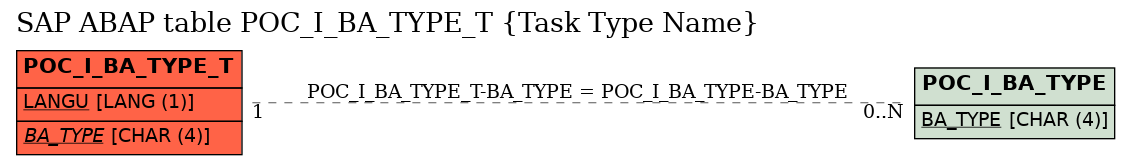 E-R Diagram for table POC_I_BA_TYPE_T (Task Type Name)