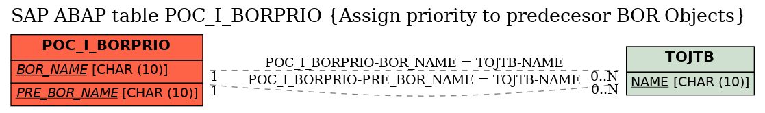 E-R Diagram for table POC_I_BORPRIO (Assign priority to predecesor BOR Objects)