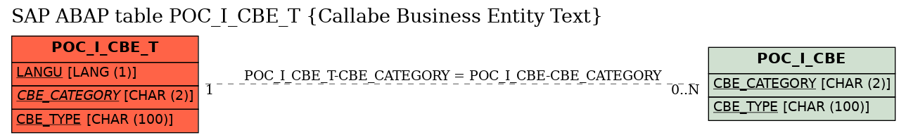 E-R Diagram for table POC_I_CBE_T (Callabe Business Entity Text)