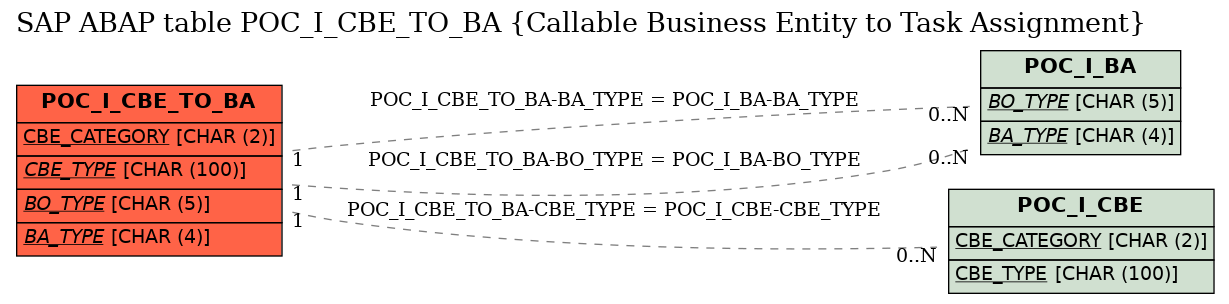 E-R Diagram for table POC_I_CBE_TO_BA (Callable Business Entity to Task Assignment)