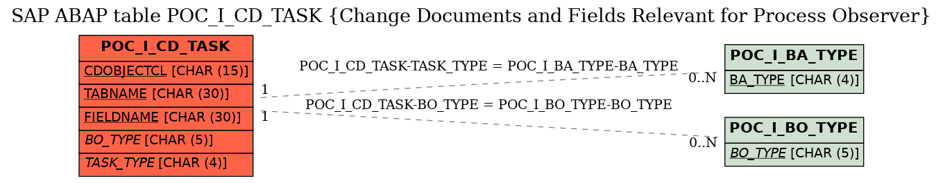 E-R Diagram for table POC_I_CD_TASK (Change Documents and Fields Relevant for Process Observer)