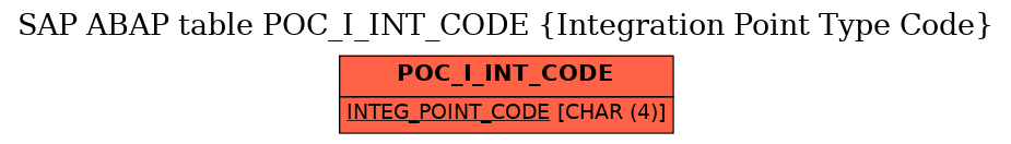 E-R Diagram for table POC_I_INT_CODE (Integration Point Type Code)