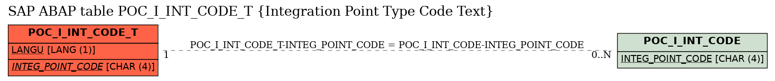 E-R Diagram for table POC_I_INT_CODE_T (Integration Point Type Code Text)
