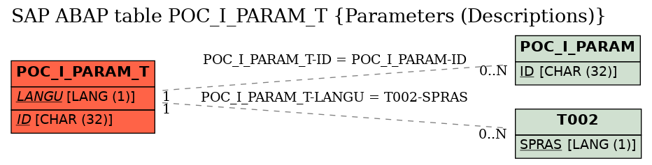 E-R Diagram for table POC_I_PARAM_T (Parameters (Descriptions))