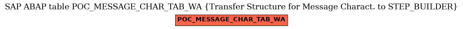E-R Diagram for table POC_MESSAGE_CHAR_TAB_WA (Transfer Structure for Message Charact. to STEP_BUILDER)