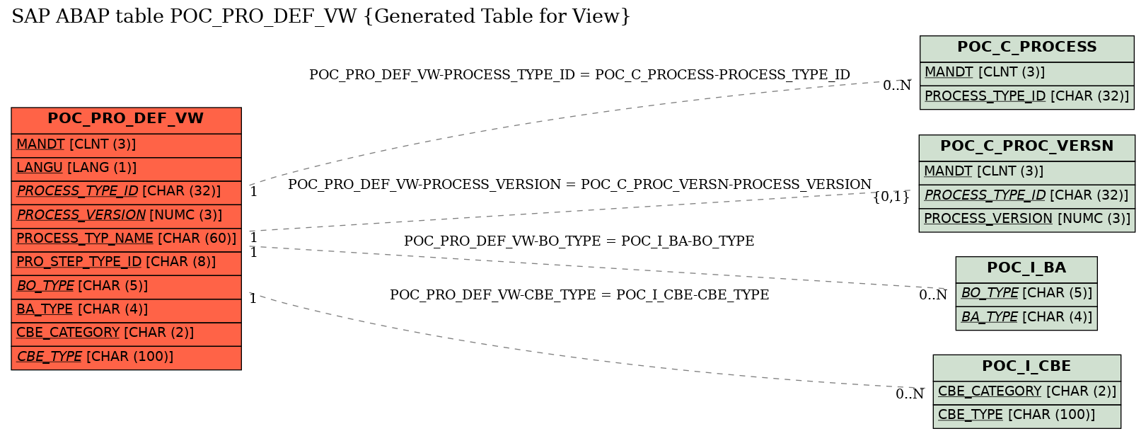 E-R Diagram for table POC_PRO_DEF_VW (Generated Table for View)