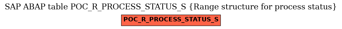 E-R Diagram for table POC_R_PROCESS_STATUS_S (Range structure for process status)