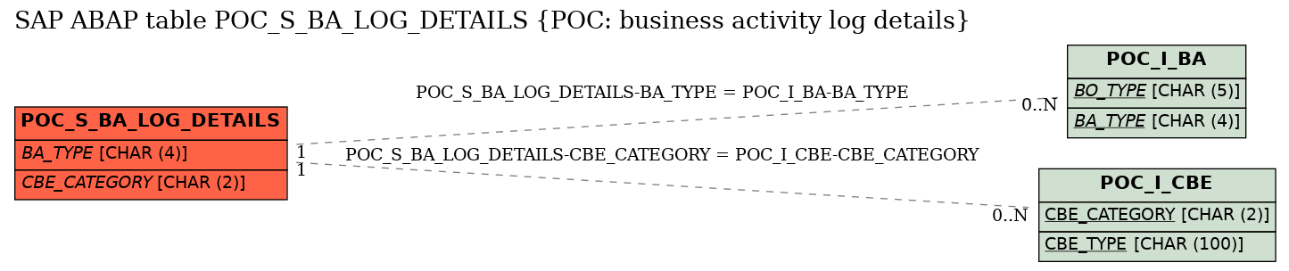 E-R Diagram for table POC_S_BA_LOG_DETAILS (POC: business activity log details)