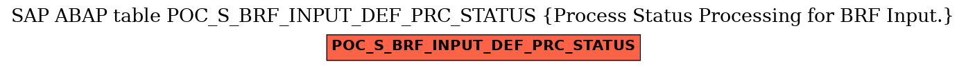 E-R Diagram for table POC_S_BRF_INPUT_DEF_PRC_STATUS (Process Status Processing for BRF Input.)