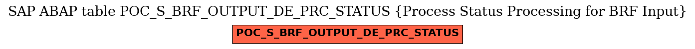 E-R Diagram for table POC_S_BRF_OUTPUT_DE_PRC_STATUS (Process Status Processing for BRF Input)